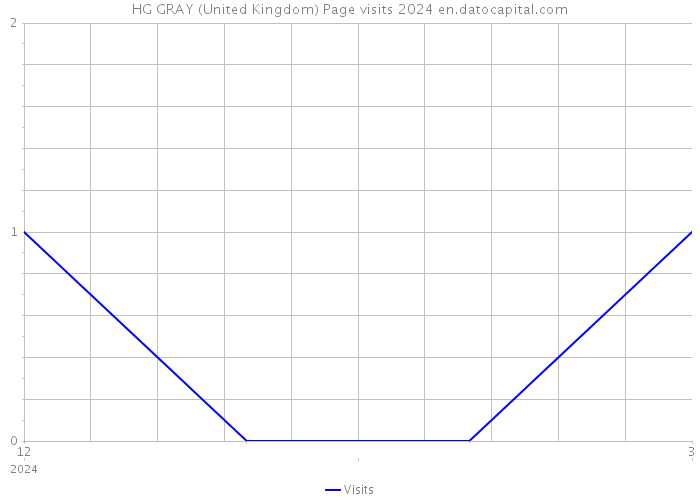 HG GRAY (United Kingdom) Page visits 2024 