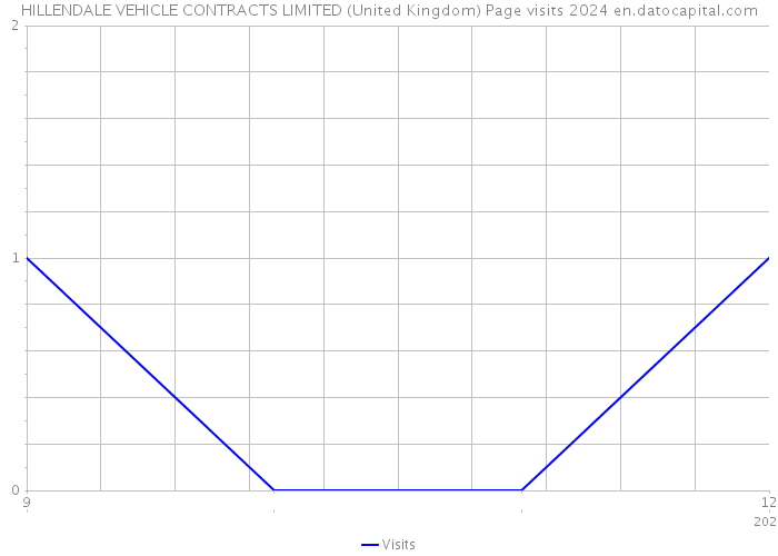 HILLENDALE VEHICLE CONTRACTS LIMITED (United Kingdom) Page visits 2024 