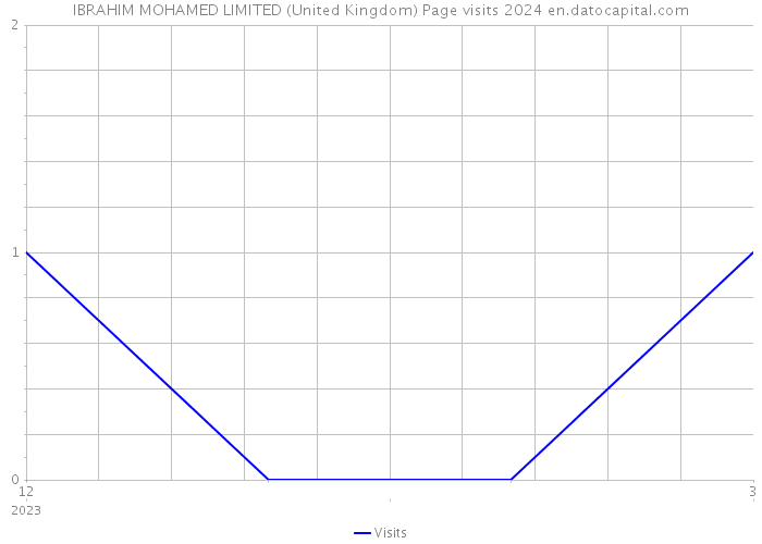 IBRAHIM MOHAMED LIMITED (United Kingdom) Page visits 2024 