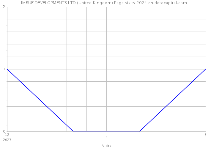 IMBUE DEVELOPMENTS LTD (United Kingdom) Page visits 2024 