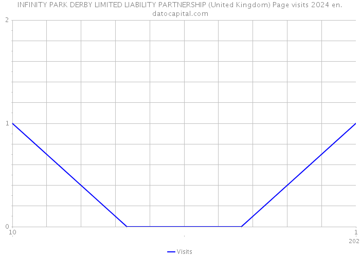 INFINITY PARK DERBY LIMITED LIABILITY PARTNERSHIP (United Kingdom) Page visits 2024 