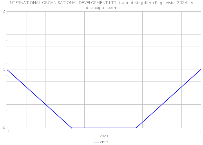 INTERNATIONAL ORGANISATIONAL DEVELOPMENT LTD. (United Kingdom) Page visits 2024 