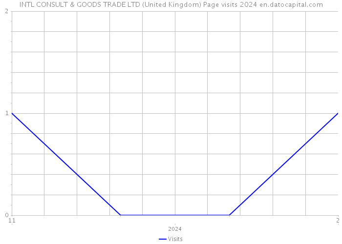 INTL CONSULT & GOODS TRADE LTD (United Kingdom) Page visits 2024 