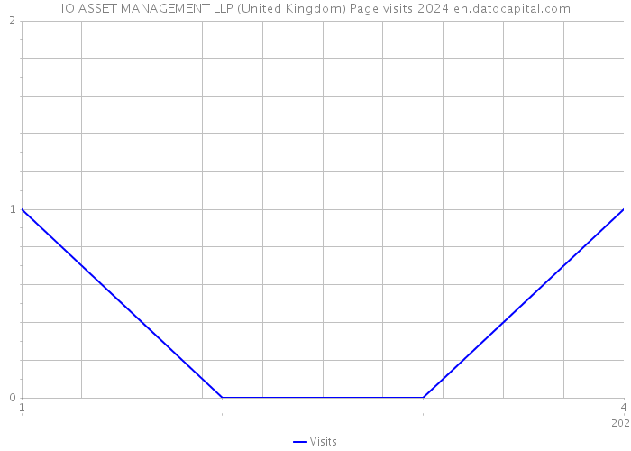 IO ASSET MANAGEMENT LLP (United Kingdom) Page visits 2024 