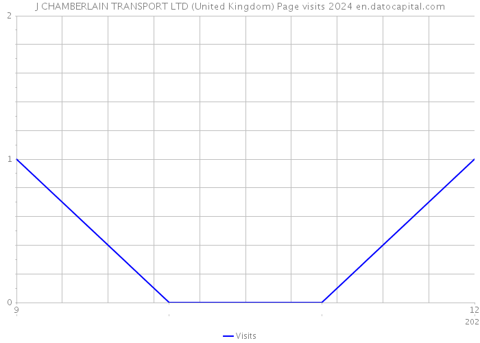 J CHAMBERLAIN TRANSPORT LTD (United Kingdom) Page visits 2024 