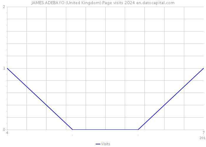 JAMES ADEBAYO (United Kingdom) Page visits 2024 