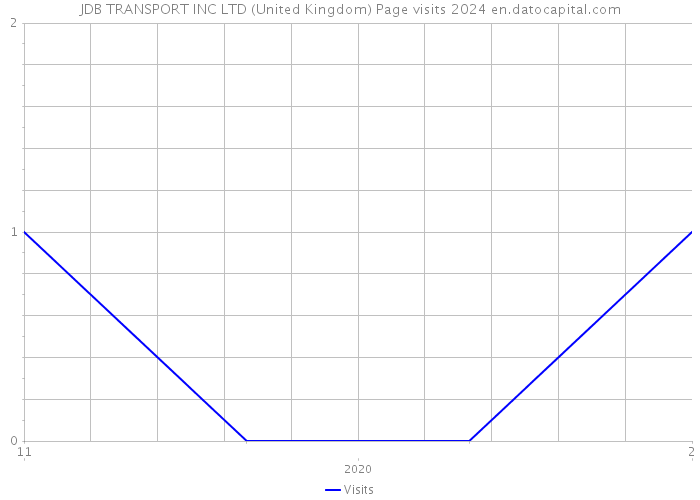 JDB TRANSPORT INC LTD (United Kingdom) Page visits 2024 