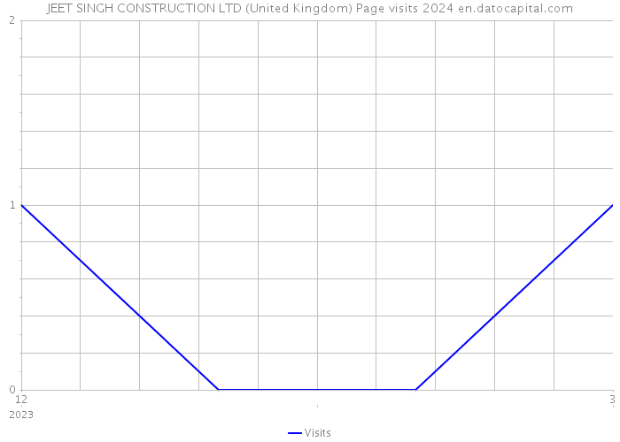 JEET SINGH CONSTRUCTION LTD (United Kingdom) Page visits 2024 