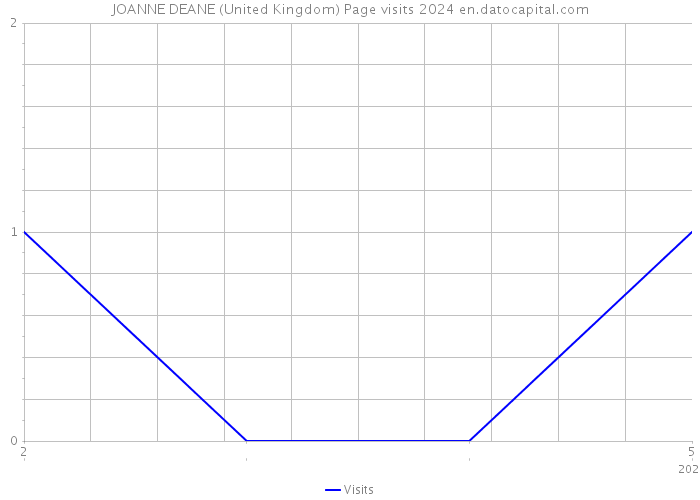 JOANNE DEANE (United Kingdom) Page visits 2024 