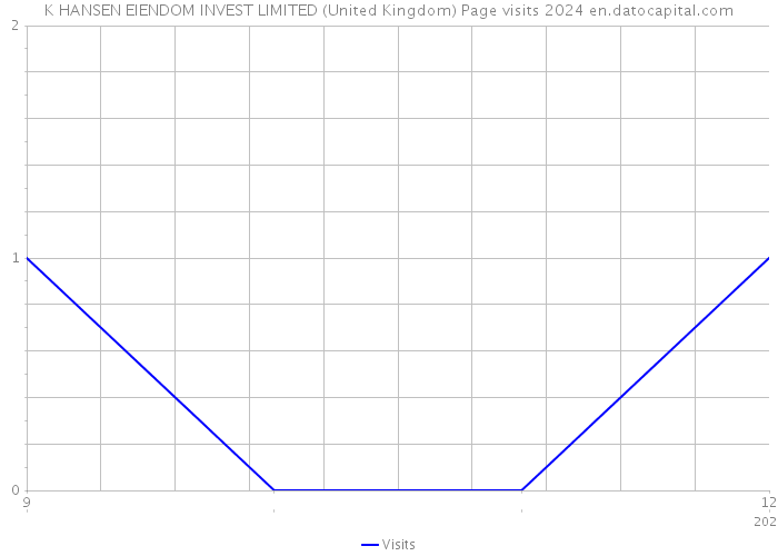 K HANSEN EIENDOM INVEST LIMITED (United Kingdom) Page visits 2024 