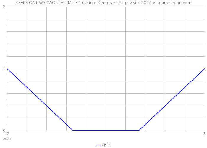 KEEPMOAT WADWORTH LIMITED (United Kingdom) Page visits 2024 