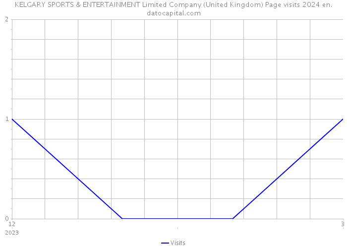 KELGARY SPORTS & ENTERTAINMENT Limited Company (United Kingdom) Page visits 2024 