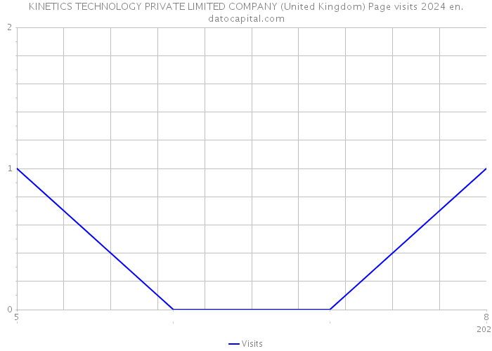 KINETICS TECHNOLOGY PRIVATE LIMITED COMPANY (United Kingdom) Page visits 2024 
