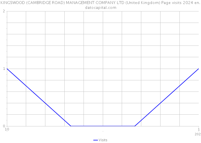 KINGSWOOD (CAMBRIDGE ROAD) MANAGEMENT COMPANY LTD (United Kingdom) Page visits 2024 