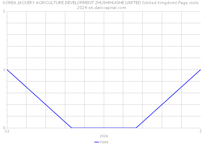 KOREA JACKERY AGRICULTURE DEVELOPMENT ZHUSHIHUISHE LIMITED (United Kingdom) Page visits 2024 