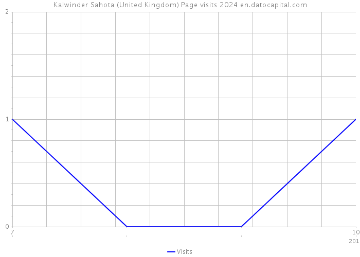 Kalwinder Sahota (United Kingdom) Page visits 2024 