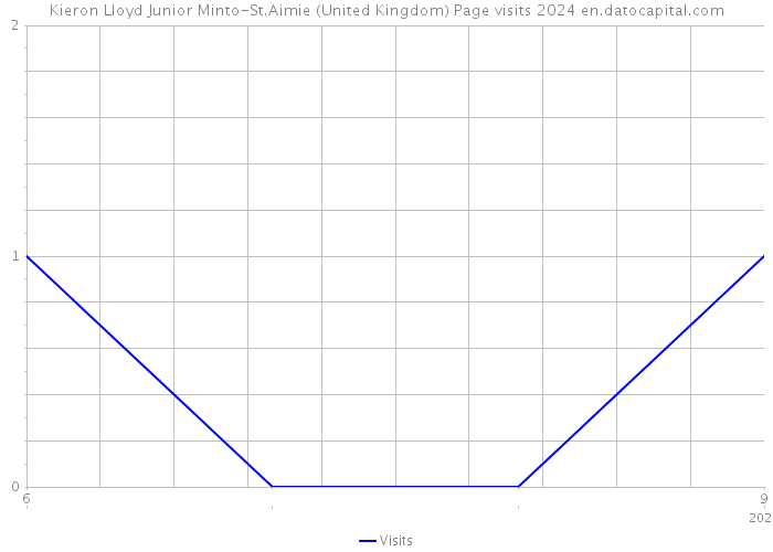 Kieron Lloyd Junior Minto-St.Aimie (United Kingdom) Page visits 2024 