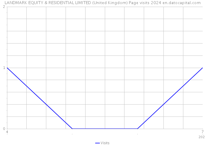 LANDMARK EQUITY & RESIDENTIAL LIMITED (United Kingdom) Page visits 2024 