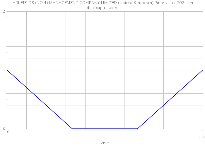 LARKFIELDS (NO.4) MANAGEMENT COMPANY LIMITED (United Kingdom) Page visits 2024 