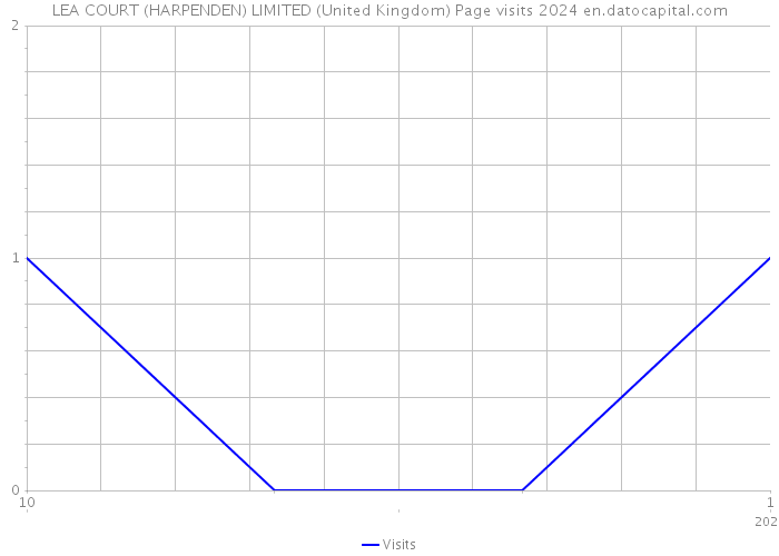 LEA COURT (HARPENDEN) LIMITED (United Kingdom) Page visits 2024 