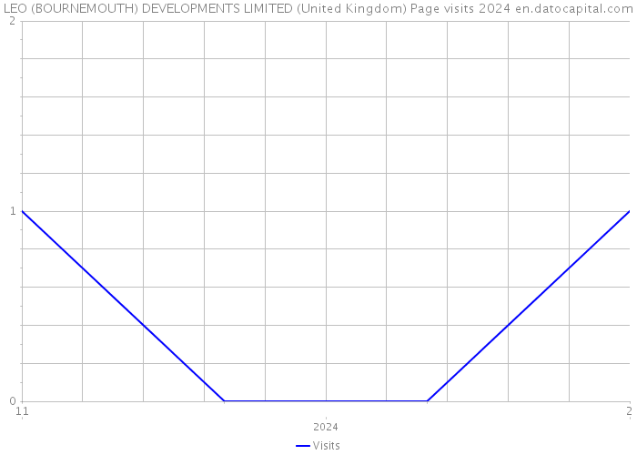 LEO (BOURNEMOUTH) DEVELOPMENTS LIMITED (United Kingdom) Page visits 2024 