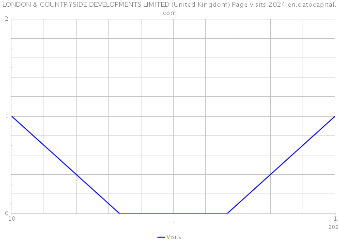 LONDON & COUNTRYSIDE DEVELOPMENTS LIMITED (United Kingdom) Page visits 2024 