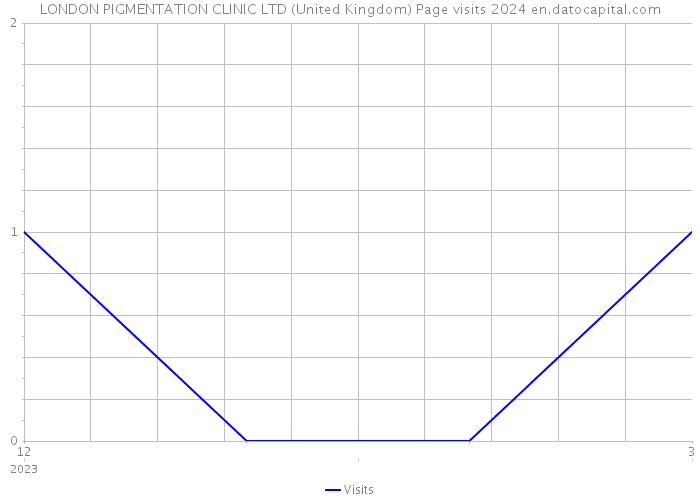 LONDON PIGMENTATION CLINIC LTD (United Kingdom) Page visits 2024 