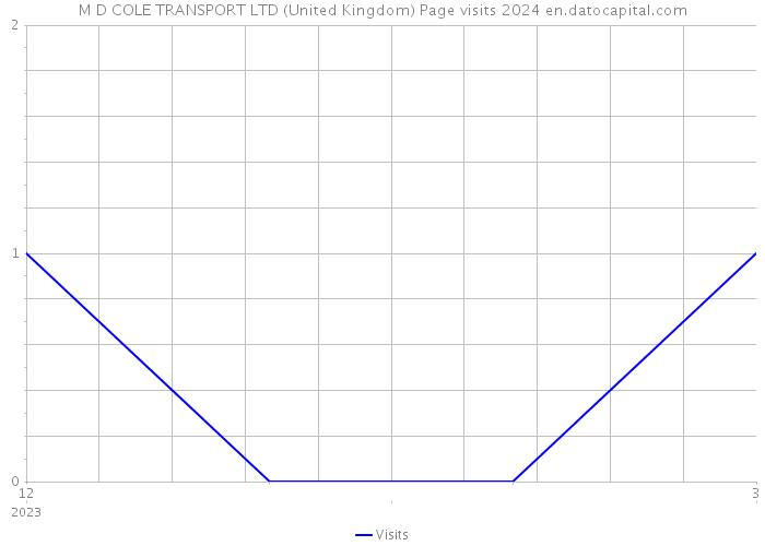 M D COLE TRANSPORT LTD (United Kingdom) Page visits 2024 