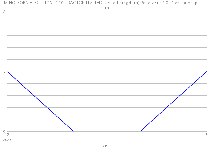 M HOLBORN ELECTRICAL CONTRACTOR LIMITED (United Kingdom) Page visits 2024 
