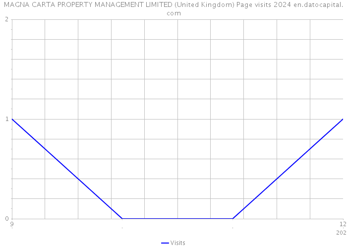 MAGNA CARTA PROPERTY MANAGEMENT LIMITED (United Kingdom) Page visits 2024 