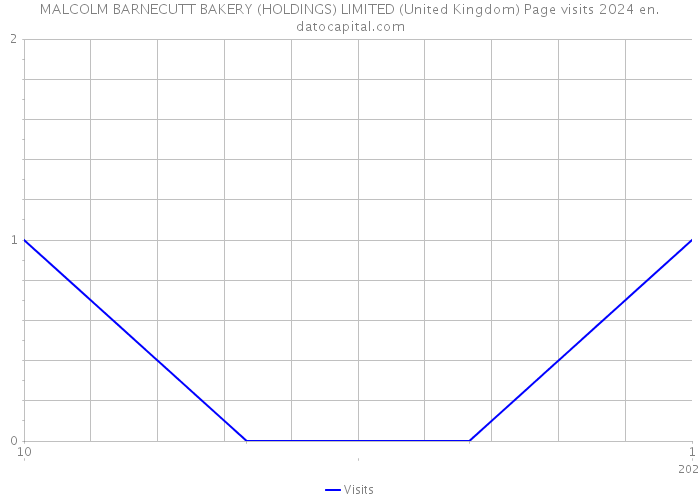 MALCOLM BARNECUTT BAKERY (HOLDINGS) LIMITED (United Kingdom) Page visits 2024 