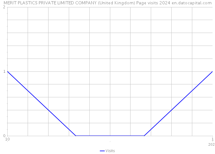 MERIT PLASTICS PRIVATE LIMITED COMPANY (United Kingdom) Page visits 2024 