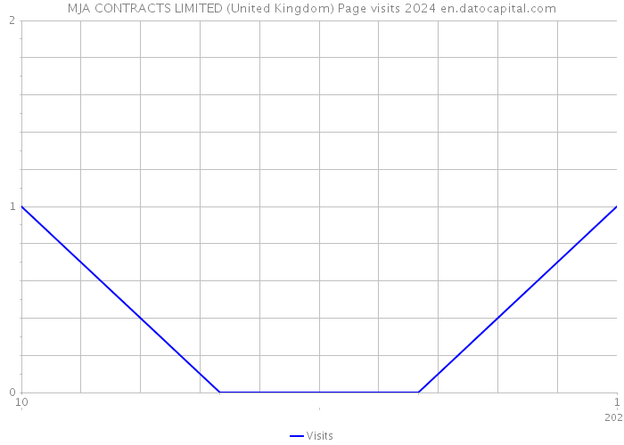 MJA CONTRACTS LIMITED (United Kingdom) Page visits 2024 