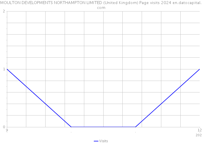 MOULTON DEVELOPMENTS NORTHAMPTON LIMITED (United Kingdom) Page visits 2024 