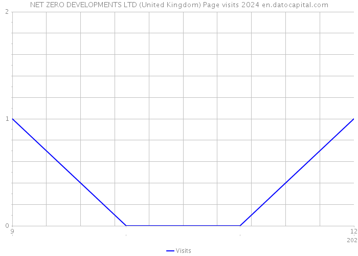 NET ZERO DEVELOPMENTS LTD (United Kingdom) Page visits 2024 
