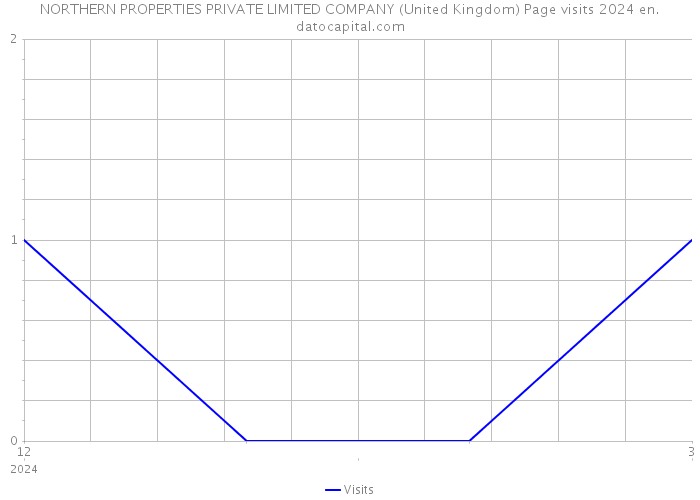 NORTHERN PROPERTIES PRIVATE LIMITED COMPANY (United Kingdom) Page visits 2024 