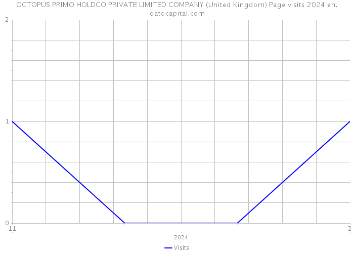 OCTOPUS PRIMO HOLDCO PRIVATE LIMITED COMPANY (United Kingdom) Page visits 2024 