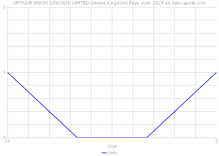 OPTIQUE VISION (LINCOLN) LIMITED (United Kingdom) Page visits 2024 