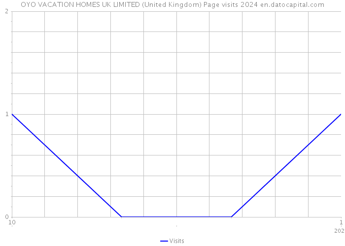 OYO VACATION HOMES UK LIMITED (United Kingdom) Page visits 2024 