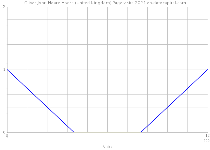 Oliver John Hoare Hoare (United Kingdom) Page visits 2024 