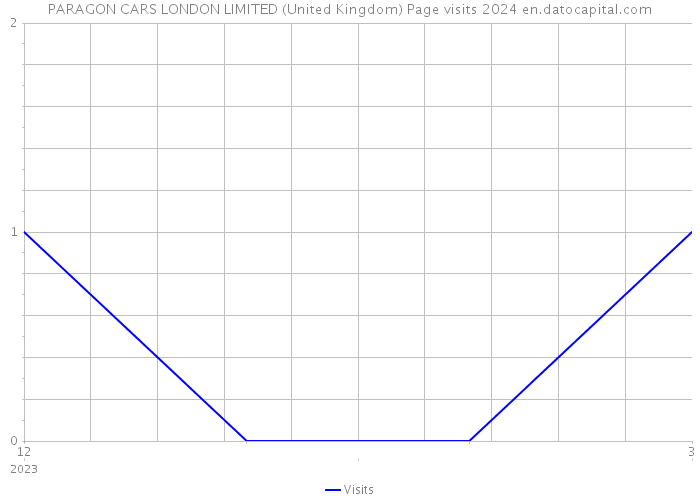 PARAGON CARS LONDON LIMITED (United Kingdom) Page visits 2024 