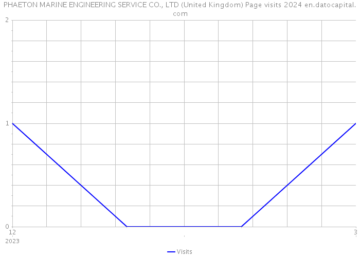 PHAETON MARINE ENGINEERING SERVICE CO., LTD (United Kingdom) Page visits 2024 