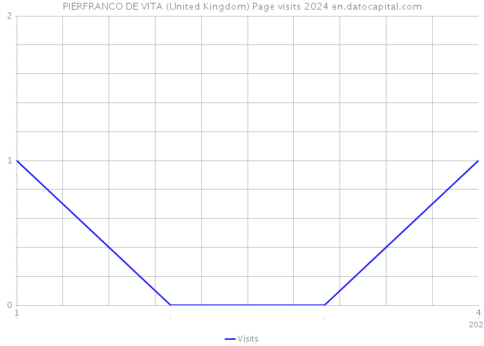 PIERFRANCO DE VITA (United Kingdom) Page visits 2024 