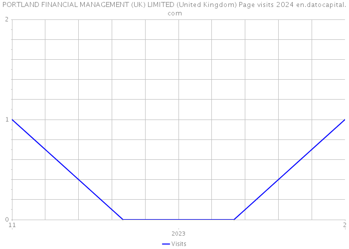 PORTLAND FINANCIAL MANAGEMENT (UK) LIMITED (United Kingdom) Page visits 2024 