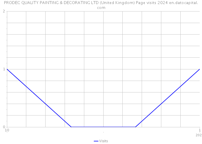 PRODEC QUALITY PAINTING & DECORATING LTD (United Kingdom) Page visits 2024 