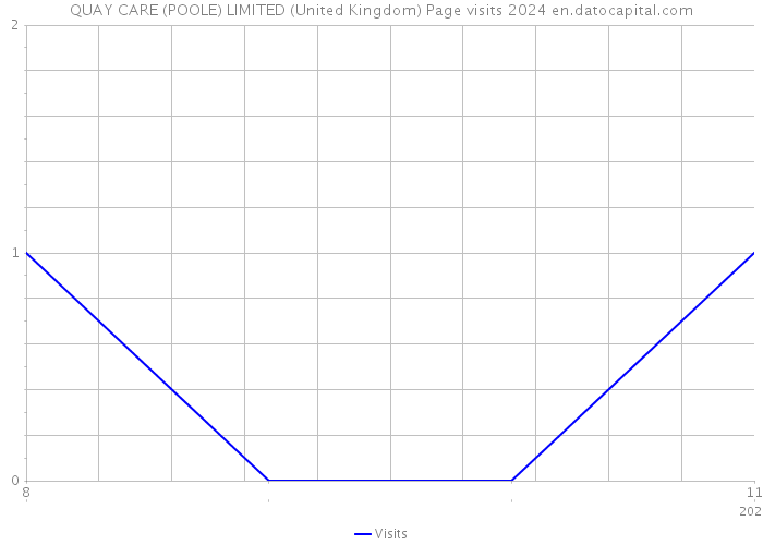 QUAY CARE (POOLE) LIMITED (United Kingdom) Page visits 2024 