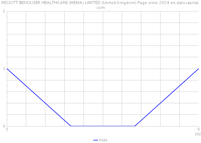 RECKITT BENCKISER HEALTHCARE (MEMA) LIMITED (United Kingdom) Page visits 2024 