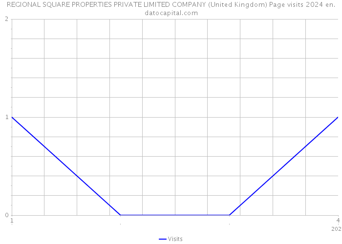 REGIONAL SQUARE PROPERTIES PRIVATE LIMITED COMPANY (United Kingdom) Page visits 2024 