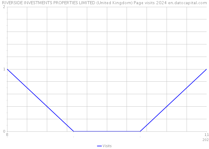 RIVERSIDE INVESTMENTS PROPERTIES LIMITED (United Kingdom) Page visits 2024 
