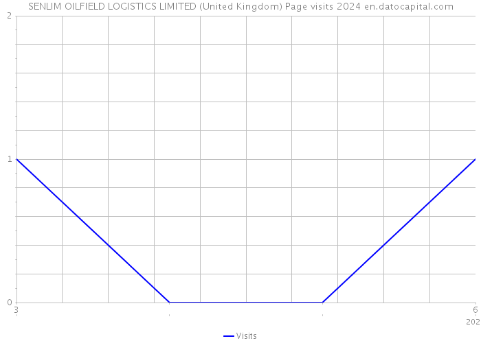 SENLIM OILFIELD LOGISTICS LIMITED (United Kingdom) Page visits 2024 